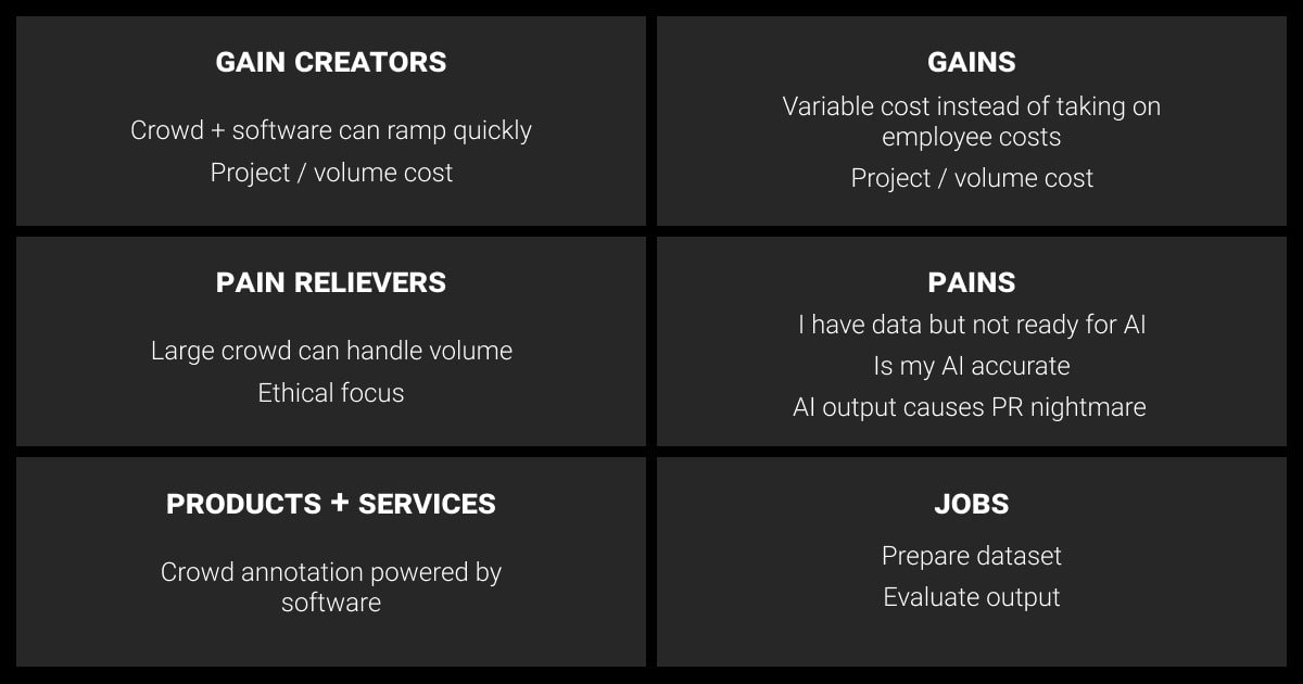 Appen's CVP for AI Builders (Source: Mopoke Cloud Newsletter)